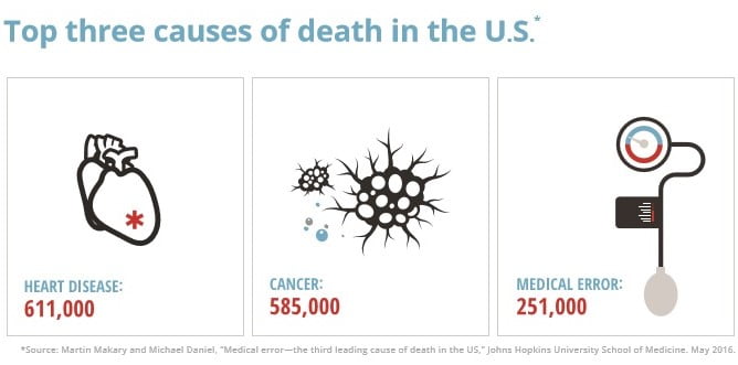רשלנות רפואית היא סיבת המוות השלישית בארה"ב