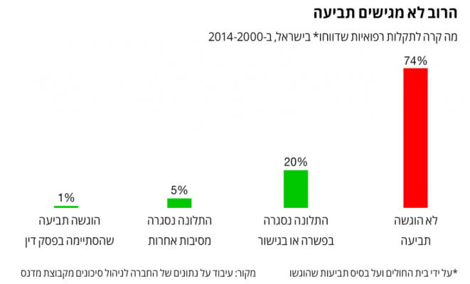 נתונים על תביעות רשלנות רפואית בישראל